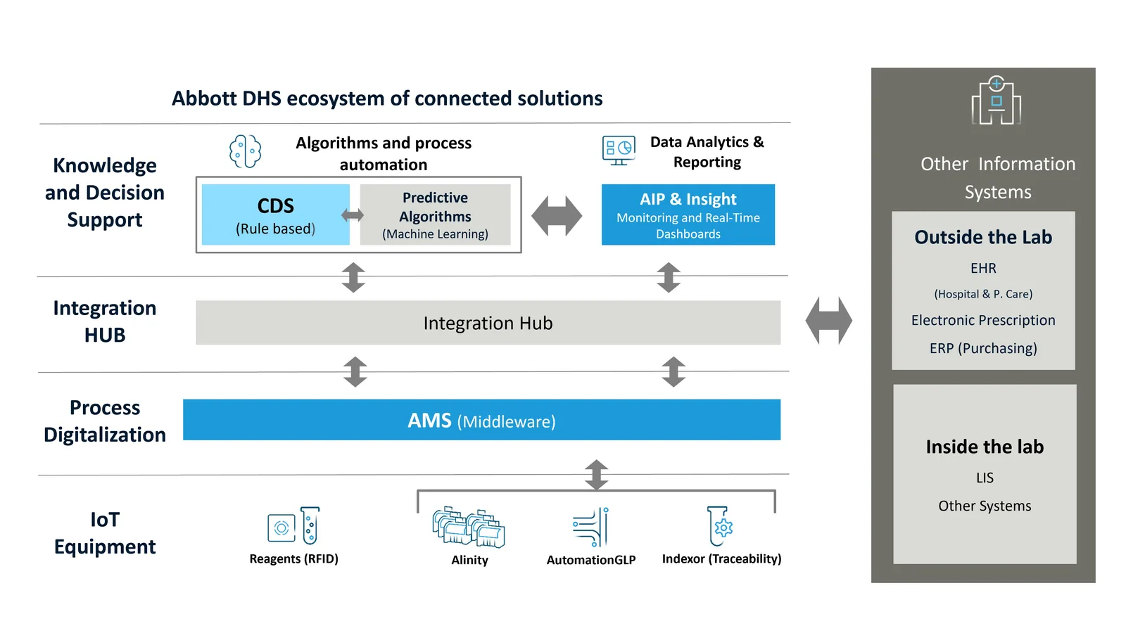 Abbott DHS ecosystem of connected solutions