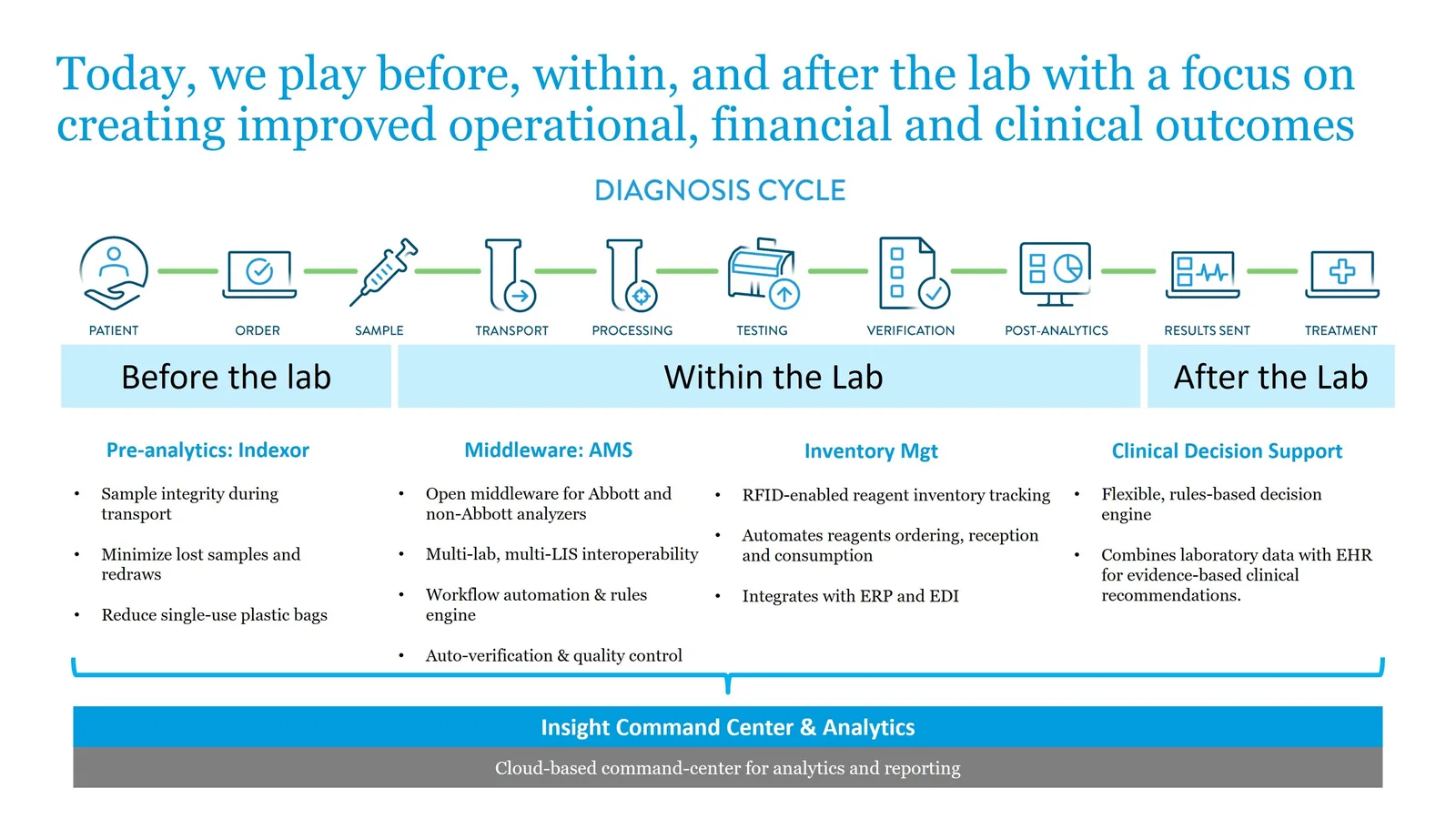 Before, within and after the lab — Abbott along the diagnosis cycle