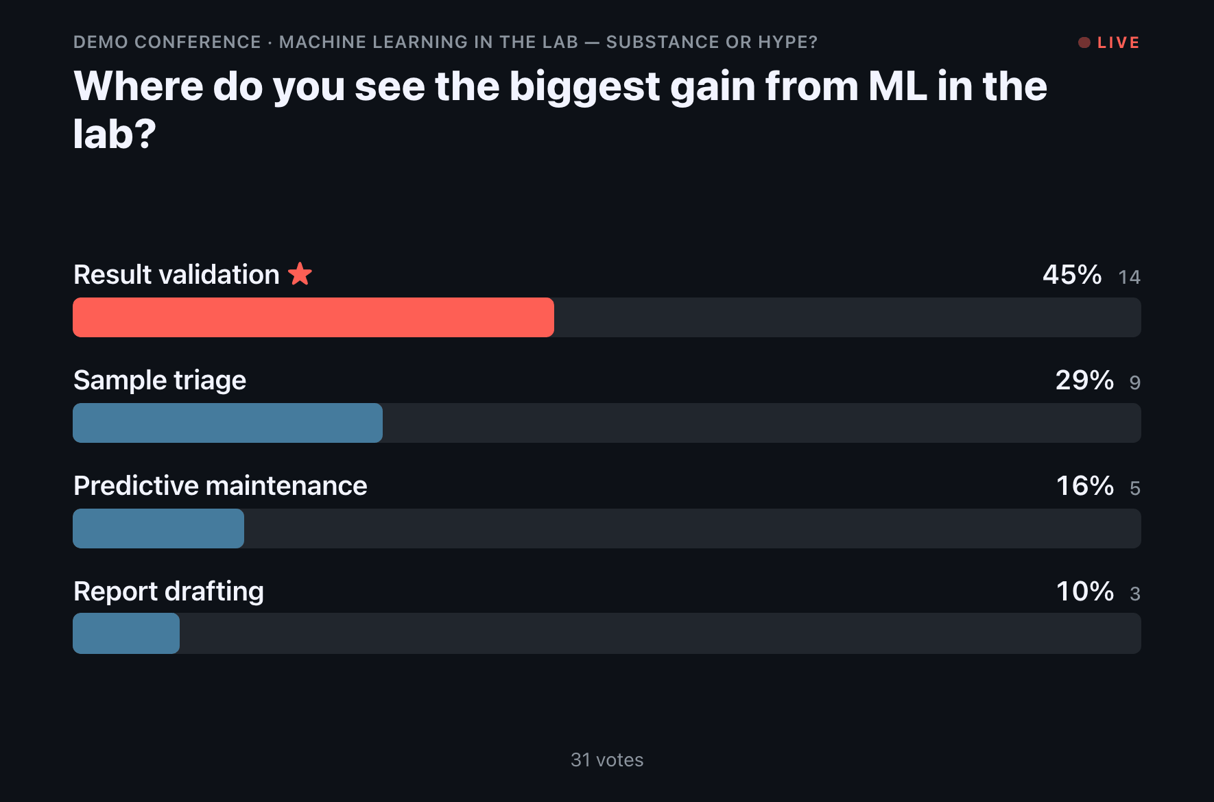 Live poll projected on the room screen